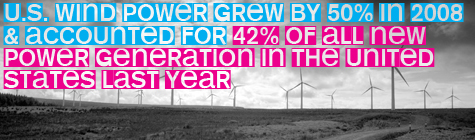 U.S. wind power grew 50% in 2008 & accounted for 42% of all new power generation in the United States last year U.S. wind power grew 50% in 2008 & accounted for 42% of all new power generation in the United States last year