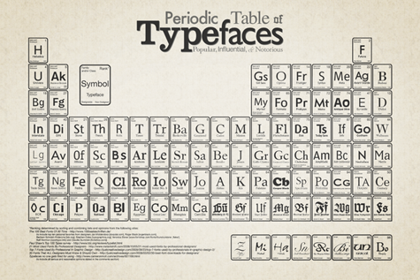 Periodic Table of Typefaces